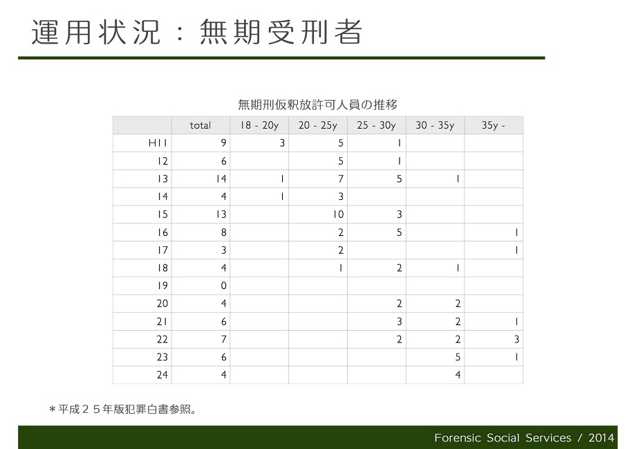 仮釈放 無期 懲役